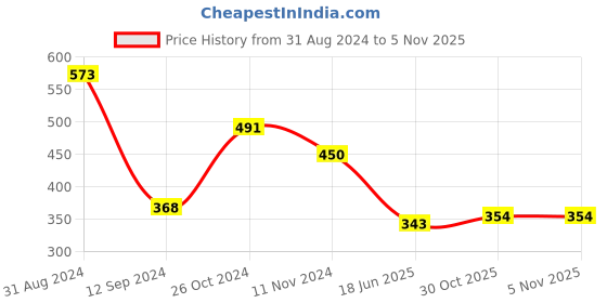 myntra.com Gopalvilla Full Coverage Lightly Padded Everyday Bra With All Day Comfort gopalvilla Price History Graph from 31 Aug 2024 to 5 Nov 2025