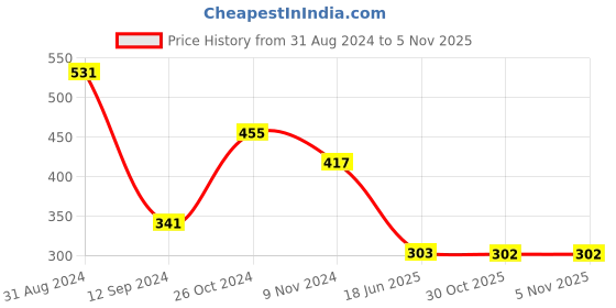 myntra.com Gopalvilla Full Coverage Lightly Padded Everyday Bra With All Day Comfort gopalvilla Price History Graph from 31 Aug 2024 to 4 Nov 2025