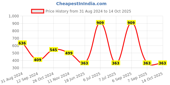 myntra.com Gopalvilla Full Coverage Lightly Padded Everyday Bra with All Day Comfort gopalvilla Price History Graph from 31 Aug 2024 to 13 Oct 2025