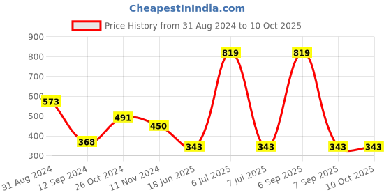 myntra.com Gopalvilla Full Coverage Lightly Padded Everyday Bra With All Day Comfort gopalvilla Price History Graph from 31 Aug 2024 to 9 Oct 2025