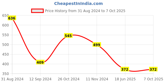 myntra.com Gopalvilla Full Coverage Lightly Padded Everyday Bra With All Day Comfort gopalvilla Price History Graph from 31 Aug 2024 to 7 Oct 2025