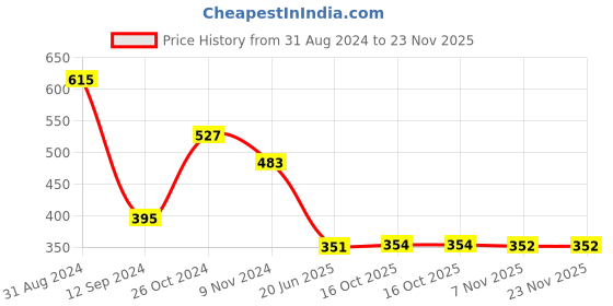 myntra.com Gopalvilla Full Coverage Lightly Padded T-shirt Bra With All Day Comfort gopalvilla Price History Graph from 31 Aug 2024 to 23 Nov 2025
