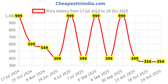 myntra.com Gopalvilla Full Coverage Lightly Padded Workout Bra With All Day Comfort gopalvilla Price History Graph from 17 Jul 2024 to 19 Oct 2025