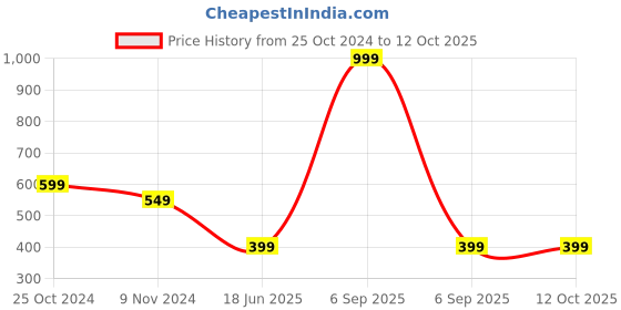 myntra.com Gopalvilla Full Coverage Lightly Padded Workout Bra With All Day Comfort gopalvilla Price History Graph from 25 Oct 2024 to 11 Oct 2025