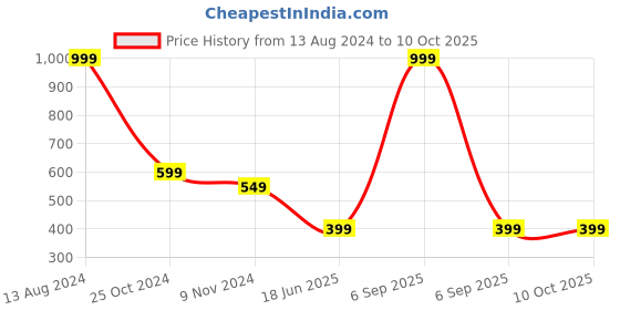 myntra.com Gopalvilla Full Coverage Lightly Padded Workout Bra With All Day Comfort gopalvilla Price History Graph from 13 Aug 2024 to 10 Oct 2025