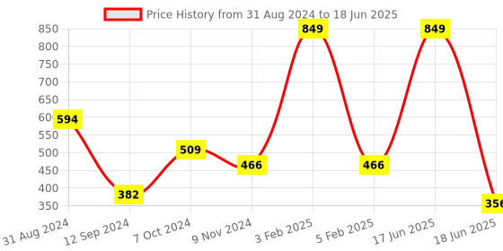 myntra.com Gopalvilla Geometric Bra Full Coverage gopalvilla Price History Graph from 31 Aug 2024 to 18 Jun 2025