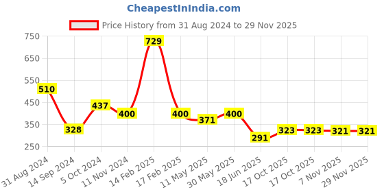 myntra.com Gopalvilla Grey Bralette Bra Lightly Padded gopalvilla Price History Graph from 31 Aug 2024 to 29 Nov 2025