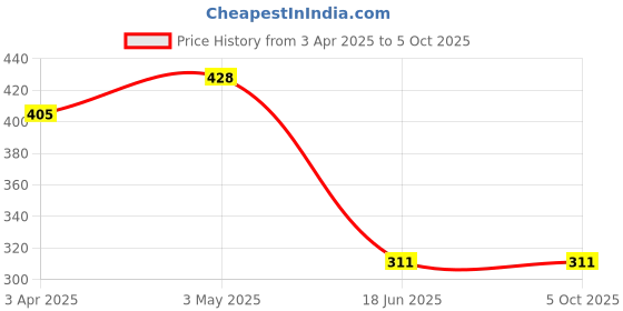 myntra.com Gopalvilla Medium Coverage Lightly Padded Bralette Bra- All Day Comfort gopalvilla Price History Graph from 3 Apr 2025 to 5 Oct 2025