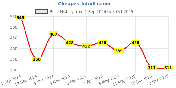myntra.com Gopalvilla Medium Coverage Lightly Padded Camisole Bra gopalvilla Price History Graph from 1 Sep 2024 to 8 Oct 2025