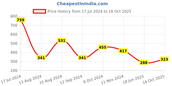 myntra.com Gopalvilla Medium Coverage Lightly Padded Cotton Everyday Bra- All Day Comfort gopalvilla Price History Graph from 17 Jul 2024 to 15 Oct 2025