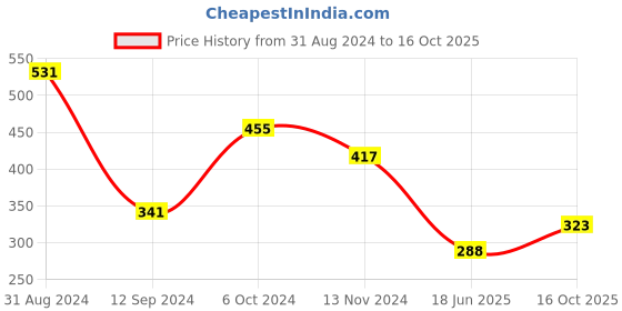 myntra.com Gopalvilla Medium Coverage Lightly Padded Cotton Everyday Bra- All Day Comfort gopalvilla Price History Graph from 31 Aug 2024 to 16 Oct 2025