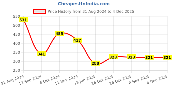myntra.com Gopalvilla Medium Coverage Lightly Padded Cotton Everyday Bra- All Day Comfort gopalvilla Price History Graph from 31 Aug 2024 to 4 Dec 2025