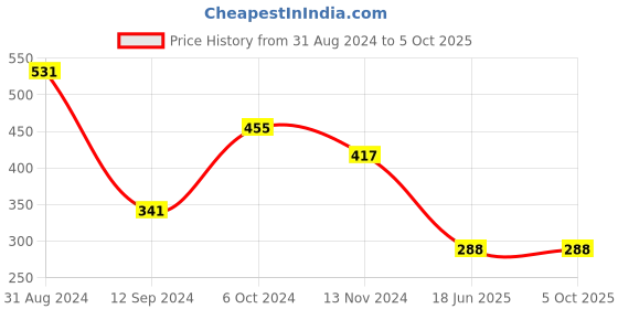 myntra.com Gopalvilla Medium Coverage Lightly Padded Everyday Bra- All Day Comfort gopalvilla Price History Graph from 31 Aug 2024 to 4 Oct 2025