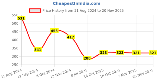 myntra.com Gopalvilla Medium Coverage Lightly Padded Everyday Bra- All Day Comfort gopalvilla Price History Graph from 31 Aug 2024 to 20 Nov 2025