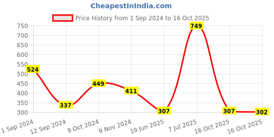 myntra.com Gopalvilla Mid Rise Hipster Brief GP102_BL gopalvilla Price History Graph from 1 Sep 2024 to 16 Oct 2025