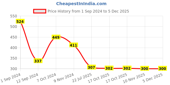 myntra.com Gopalvilla Mid Rise Hipster Briefs GP109_BW gopalvilla Price History Graph from 1 Sep 2024 to 5 Dec 2025