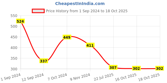 myntra.com Gopalvilla Mid Rise Hipster Briefs GP110_GR gopalvilla Price History Graph from 1 Sep 2024 to 18 Oct 2025