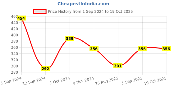 myntra.com Gopalvilla Mid-Rise Tummy Shapewear gopalvilla Price History Graph from 1 Sep 2024 to 17 Oct 2025