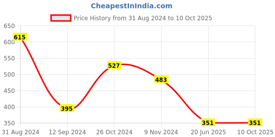 myntra.com Gopalvilla Polka Dot Bra Full Coverage Lightly Padded gopalvilla Price History Graph from 31 Aug 2024 to 10 Oct 2025