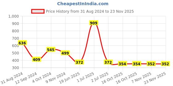 myntra.com Gopalvilla Printed Full Coverage Lightly Padded Workout Bra With All Day Comfort gopalvilla Price History Graph from 31 Aug 2024 to 23 Nov 2025