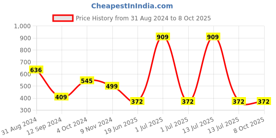 myntra.com Gopalvilla Printed Full Coverage Lightly Padded Workout Bra With All Day Comfort gopalvilla Price History Graph from 31 Aug 2024 to 7 Oct 2025