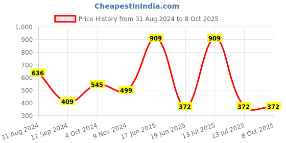 myntra.com Gopalvilla Printed Full Coverage Lightly Padded Workout Bra With All Day Comfort gopalvilla Price History Graph from 31 Aug 2024 to 8 Oct 2025