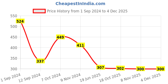 myntra.com Gopalvilla Printed Hipster Briefs GP107_LPL gopalvilla Price History Graph from 1 Sep 2024 to 2 Dec 2025