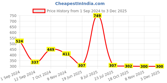 myntra.com Gopalvilla Printed Hipster Briefs GP107_SK gopalvilla Price History Graph from 1 Sep 2024 to 2 Dec 2025