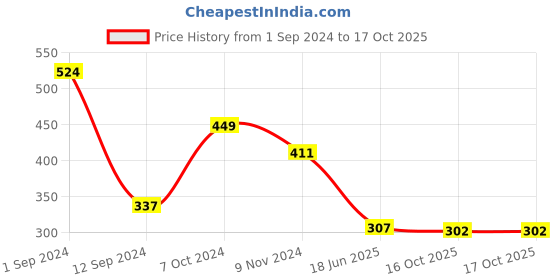 myntra.com Gopalvilla Printed Mid-Rise Hipster Briefs GP111_PL gopalvilla Price History Graph from 1 Sep 2024 to 16 Oct 2025