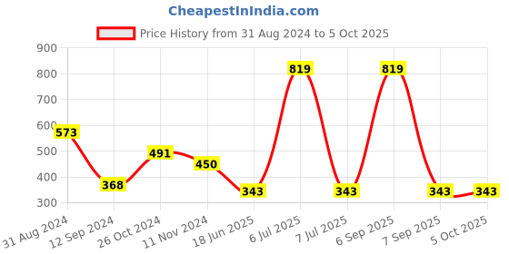 myntra.com Gopalvilla Removable Padding Full Coverage Everyday Bra with All Day Comfort gopalvilla Price History Graph from 31 Aug 2024 to 5 Oct 2025