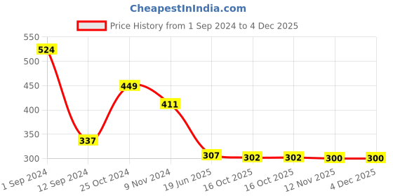 myntra.com Gopalvilla Seamless Hipster Briefs GP101_GR gopalvilla Price History Graph from 1 Sep 2024 to 4 Dec 2025