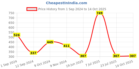 myntra.com Gopalvilla Seamless Hipster Briefs GP105_PL gopalvilla Price History Graph from 1 Sep 2024 to 14 Oct 2025