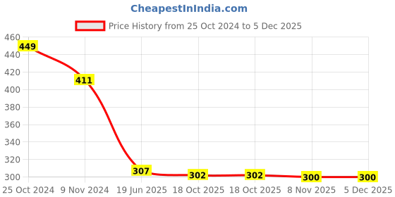 myntra.com Gopalvilla Seamless Hipster Briefs GP106_O gopalvilla Price History Graph from 25 Oct 2024 to 5 Dec 2025