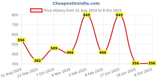 myntra.com Gopalvilla Self Designed Full Coverage Lightly Padded Workout Bra With All Day Comfort gopalvilla Price History Graph from 31 Aug 2024 to 7 Oct 2025