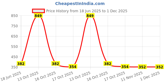 myntra.com Gopalvilla Solid Full Coverage Removable Padding Racerback Workout Bra gopalvilla gopalvilla Price History Graph from 18 Jun 2025 to 1 Dec 2025