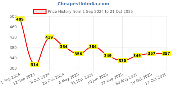myntra.com Gopalvilla Tummy & Thigh Shapewear gopalvilla Price History Graph from 1 Sep 2024 to 19 Oct 2025