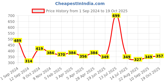 myntra.com Gopalvilla Tummy & Thigh Shapewear gopalvilla Price History Graph from 1 Sep 2024 to 18 Oct 2025