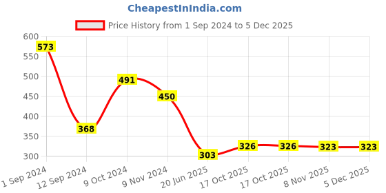 myntra.com Gopalvilla Tummy & Thigh Shapewear gopalvilla Price History Graph from 1 Sep 2024 to 4 Dec 2025