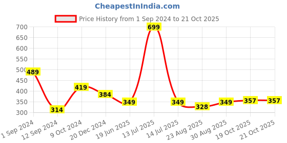 myntra.com Gopalvilla Tummy & Thigh Shapewear gopalvilla Price History Graph from 1 Sep 2024 to 21 Oct 2025