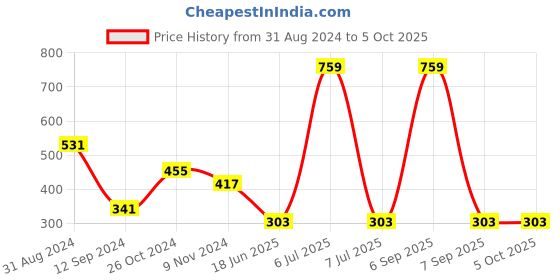 myntra.com Gopalvilla Typography Bra Full Coverage gopalvilla Price History Graph from 31 Aug 2024 to 4 Oct 2025
