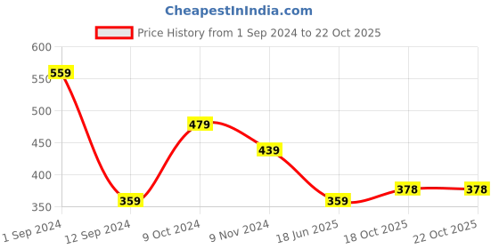 myntra.com Gopalvilla Women Black Solid Cotton Shapewear gopalvilla Price History Graph from 1 Sep 2024 to 21 Oct 2025