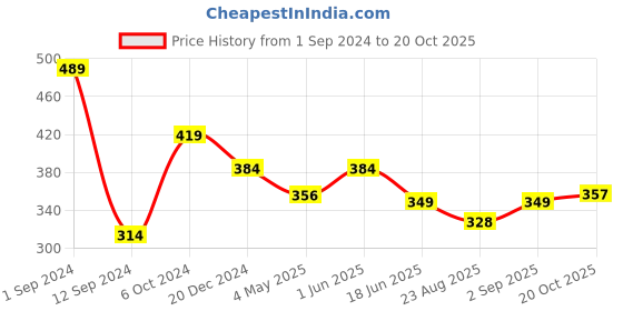myntra.com Gopalvilla Women Black Solid Tummy & Thigh Shapewear gopalvilla Price History Graph from 1 Sep 2024 to 20 Oct 2025