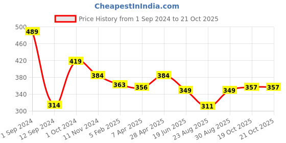 myntra.com Gopalvilla Women Tummy & Thigh Shapewear gopalvilla Price History Graph from 1 Sep 2024 to 21 Oct 2025