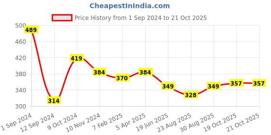 myntra.com Gopalvilla Women Tummy & Thigh Shapewear gopalvilla Price History Graph from 1 Sep 2024 to 21 Oct 2025
