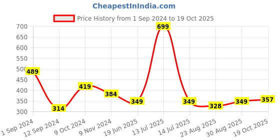 myntra.com Gopalvilla Women Tummy & Thigh Shapewear gopalvilla Price History Graph from 1 Sep 2024 to 19 Oct 2025