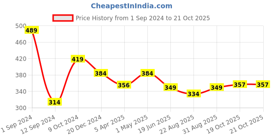 myntra.com Gopalvilla Women Tummy & Thigh Shapewear gopalvilla Price History Graph from 1 Sep 2024 to 19 Oct 2025