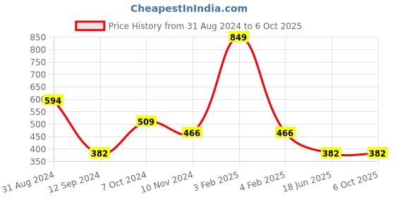 myntra.com Gopalvilla Workout Sports Bra - Full Coverage Lightly Padded gopalvilla Price History Graph from 31 Aug 2024 to 5 Oct 2025