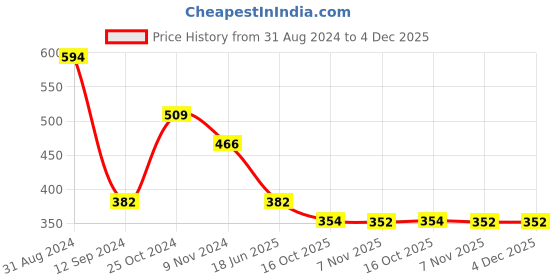 myntra.com Gopalvilla Workout Sports Bra - Full Coverage Lightly Padded gopalvilla Price History Graph from 31 Aug 2024 to 4 Dec 2025