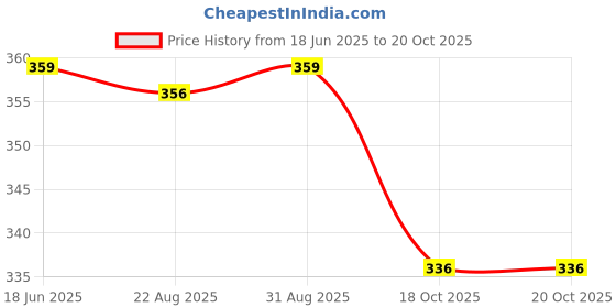 myntra.com gopalvilla GopalvillaWomen Tummy & Thigh Shapewear gopalvilla Price History Graph from 18 Jun 2025 to 20 Oct 2025