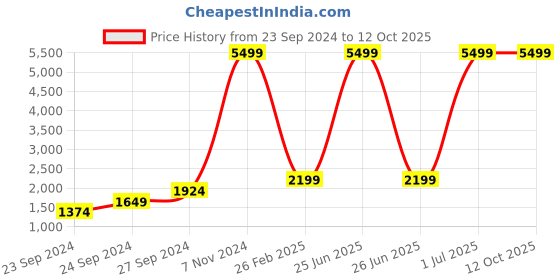 myntra.com GOQii Smart Vital Lite With 3 Months Health Coaching Smart Watch goqii Price History Graph from 23 Sep 2024 to 12 Oct 2025